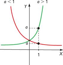 Curvas exponenciales
